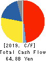 YAKULT HONSHA CO.,LTD. Cash Flow Statement 2019年3月期