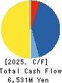 Fudo Tetra Corporation Cash Flow Statement 2025年Mar期 Fudo Tetra Corporation Cash Flow Statement 2025年3月期
