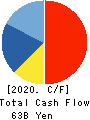 YAKULT HONSHA CO.,LTD. Cash Flow Statement 2020年3月期