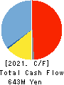 AuBEX CORPORATION Cash Flow Statement 2021年3月期