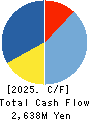 Drecom Co.,Ltd. Cash Flow Statement 2025年Mar期 Drecom Co.,Ltd. Cash Flow Statement 2025年3月期