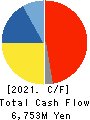 MANI,INC. Cash Flow Statement 2021年8月期