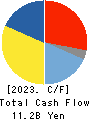 ShinMaywa Industries, Ltd. Cash Flow Statement 2023年3月期