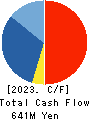 Ota Floriculture Auction Co.,Ltd. Cash Flow Statement 2023年3月期
