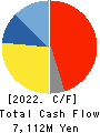 RIKEN CORPORATION Cash Flow Statement 2022年3月期