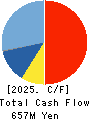 SK JAPAN CO.,LTD. Cash Flow Statement 2025年Feb期 SK JAPAN CO.,LTD. Cash Flow Statement 2025年2月期