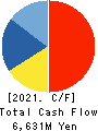YONDOSHI HOLDINGS INC. Cash Flow Statement 2021年2月期