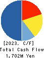 MARUSAN-AI CO.,LTD. Cash Flow Statement 2023年9月期