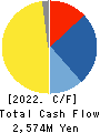 NIKKI CO.,LTD. Cash Flow Statement 2022年3月期