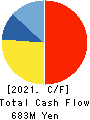 System Integrator Corp. Cash Flow Statement 2021年2月期