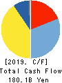 Dai Nippon Printing Co.,Ltd. Cash Flow Statement 2019年3月期