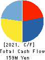 Janis Ltd. Cash Flow Statement 2021年3月期