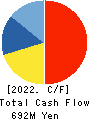 ORIGINAL ENGINEERING CONSULTANTS CO.,LTD Cash Flow Statement 2022年12月期