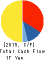 NISSAN MOTOR CO.,LTD. Cash Flow Statement 2015年Mar期 NISSAN MOTOR CO.,LTD. Cash Flow Statement 2015年3月期