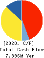 JK Holdings Co., Ltd. Cash Flow Statement 2020年3月期