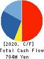NAGAHORI CORPORATION Cash Flow Statement 2020年3月期