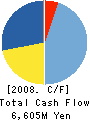 DAIMEI TELECOM ENGINEERING CORP. Cash Flow Statement 2008年3月期