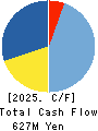 Ota Floriculture Auction Co.,Ltd. Cash Flow Statement 2025年3月期