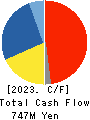 TAKASE CORPORATION Cash Flow Statement 2023年3月期