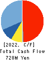LIHIT LAB.,INC. Cash Flow Statement 2022年2月期