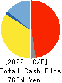 TOYO DRILUBE CO.,LTD. Cash Flow Statement 2022年6月期