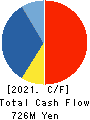 LIHIT LAB.,INC. Cash Flow Statement 2021年2月期