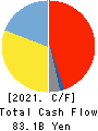 TOYOTA BOSHOKU CORPORATION Cash Flow Statement 2021年3月期