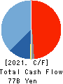 KOITO MANUFACTURING CO.,LTD. Cash Flow Statement 2021年3月期