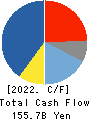 Sharp Corporation Cash Flow Statement 2022年3月期