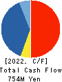TAKAMISAWA CYBERNETICS COMPANY,LTD. Cash Flow Statement 2022年3月期