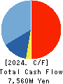 OHKI HEALTHCARE HOLDINGS CO.,LTD. Cash Flow Statement 2024年Mar期 OHKI HEALTHCARE HOLDINGS CO.,LTD. Cash Flow Statement 2024年3月期