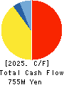 SAKURAJIMA FUTO KAISHA, LTD. Cash Flow Statement 2025年3月期
