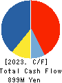 Shin Maint Holdings Co.,Ltd. Cash Flow Statement 2023年Feb期 Shin Maint Holdings Co.,Ltd. Cash Flow Statement 2023年2月期