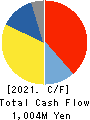 NICHIDAI CORPORATION Cash Flow Statement 2021年Mar期 NICHIDAI CORPORATION Cash Flow Statement 2021年3月期