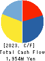 SEIKO CORPORATION Cash Flow Statement 2023年3月期