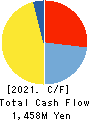 TOHBU NETWORK CO.,LTD. Cash Flow Statement 2021年3月期
