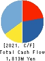 KOURAKUEN CORPORATION Cash Flow Statement 2021年3月期