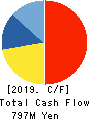 Information Planning CO.,LTD. Cash Flow Statement 2019年9月期