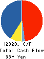 Fusion Co.,Ltd. Cash Flow Statement 2020年2月期