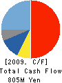 MARKTEC Corporation Cash Flow Statement 2009年9月期