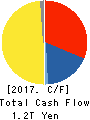 SONY GROUP CORPORATION Cash Flow Statement 2017年Mar期 SONY GROUP CORPORATION Cash Flow Statement 2017年3月期