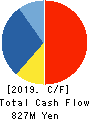 PIETRO Co.,Ltd. Cash Flow Statement 2019年3月期