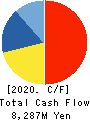 TOKAI Corp. Cash Flow Statement 2020年3月期