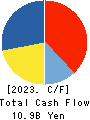 GAKKEN HOLDINGS CO.,LTD. Cash Flow Statement 2023年9月期