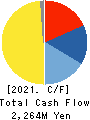 INNOTECH CORPORATION Cash Flow Statement 2021年3月期
