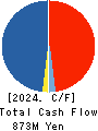 NIPPON SHINDO CO.,LTD. Cash Flow Statement 2024年Mar期 NIPPON SHINDO CO.,LTD. Cash Flow Statement 2024年3月期