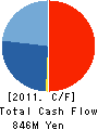CO-COS NOBUOKA CO.,LTD. Cash Flow Statement 2011年3月期
