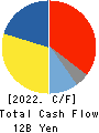 Nittetsu Mining Co.,Ltd. Cash Flow Statement 2022年Mar期 Nittetsu Mining Co.,Ltd. Cash Flow Statement 2022年3月期