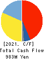 BEAUTY GARAGE Inc. Cash Flow Statement 2021年Apr期 BEAUTY GARAGE Inc. Cash Flow Statement 2021年4月期