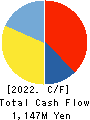 Treasure Factory Co.,LTD. Cash Flow Statement 2022年2月期